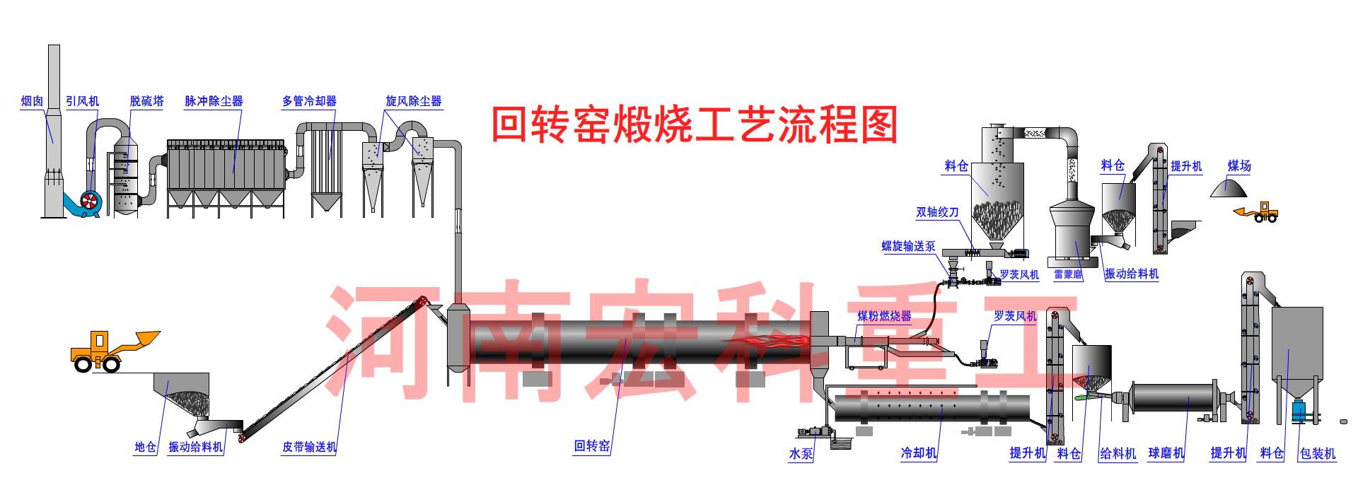 海綿鐵回轉窯工藝流程圖